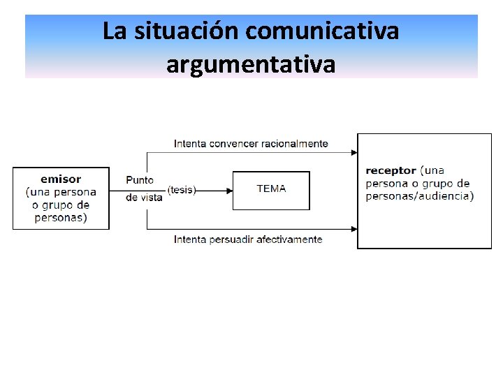 La situación comunicativa argumentativa 