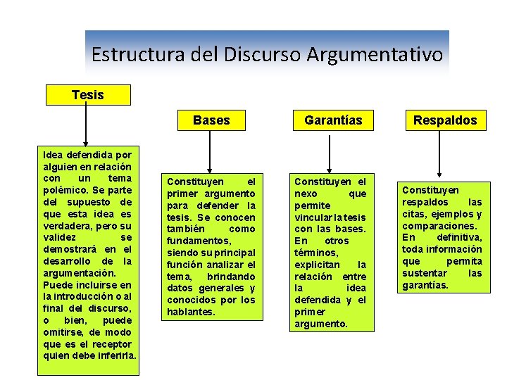 Estructura del Discurso Argumentativo Tesis Bases Idea defendida por alguien en relación con un