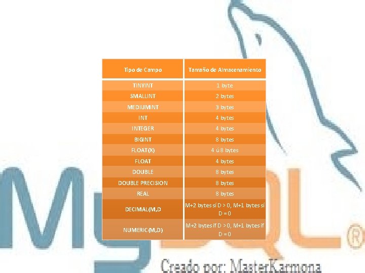 Tipo de Campo Tamaño de Almacenamiento TINYINT 1 byte SMALLINT 2 bytes MEDIUMINT 3