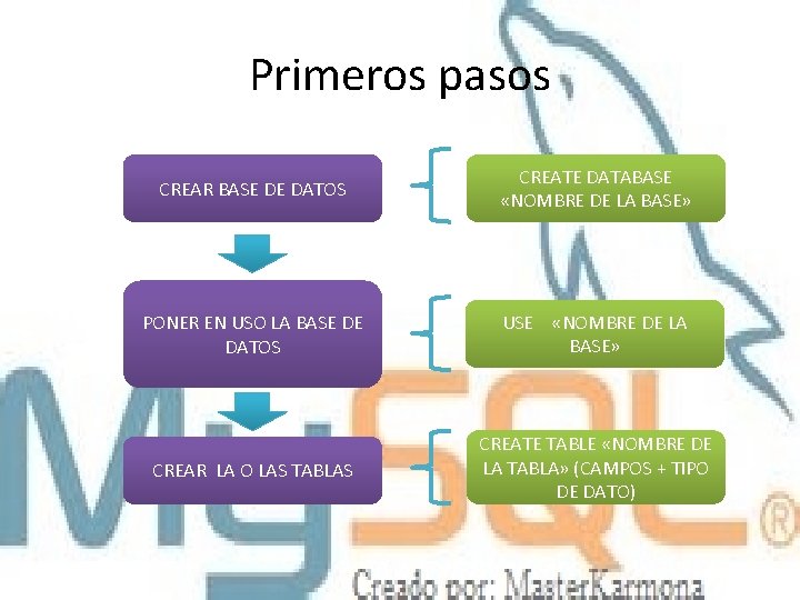 Primeros pasos CREAR BASE DE DATOS CREATE DATABASE «NOMBRE DE LA BASE» PONER EN