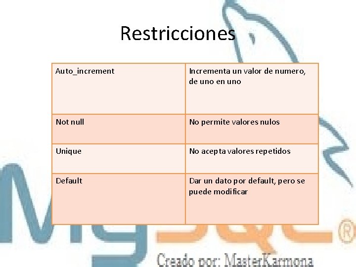 Restricciones Auto_increment Incrementa un valor de numero, de uno en uno Not null No