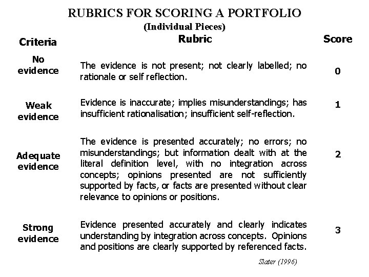 RUBRICS FOR SCORING A PORTFOLIO Criteria No evidence Weak evidence Adequate evidence Strong evidence