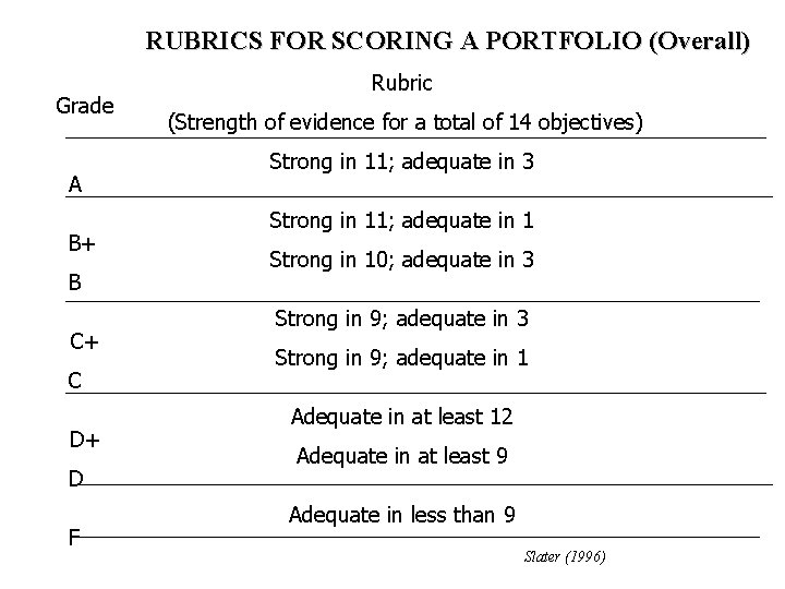 RUBRICS FOR SCORING A PORTFOLIO (Overall) Grade A B+ B C+ C D+ D