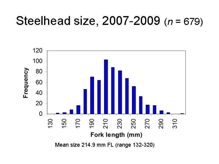 Steelhead size, 2007 -2009 (n = 679) Mean size 214. 9 mm FL (range