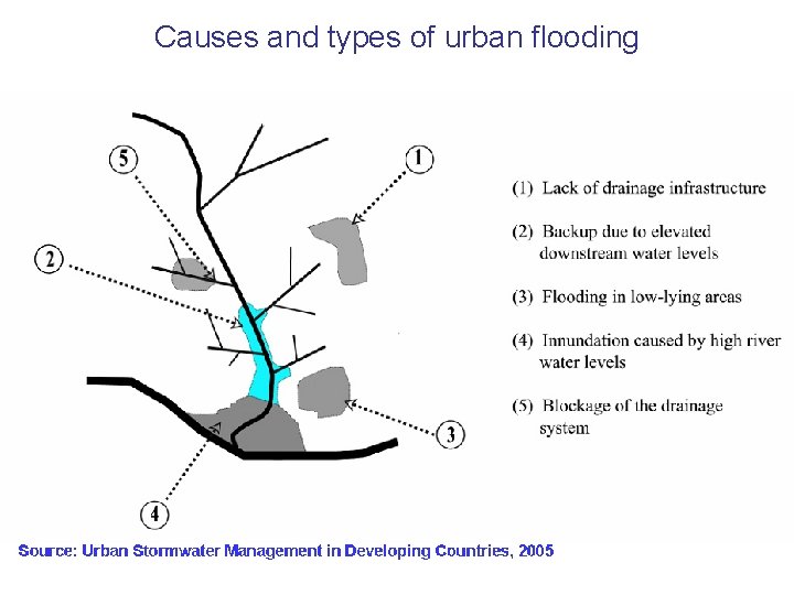 Causes and types of urban flooding 