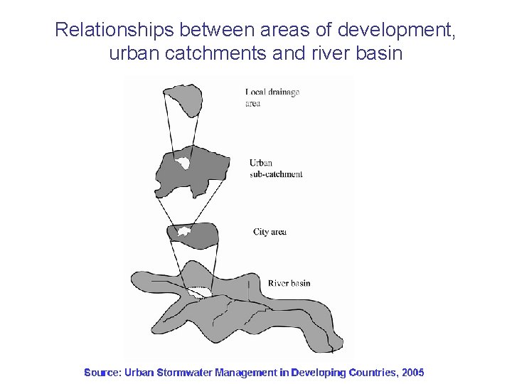 Relationships between areas of development, urban catchments and river basin 