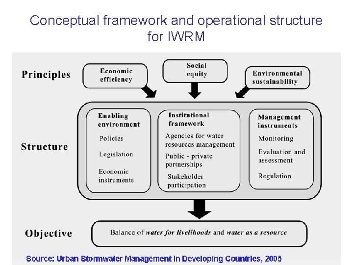 Conceptual framework and operational structure for IWRM 