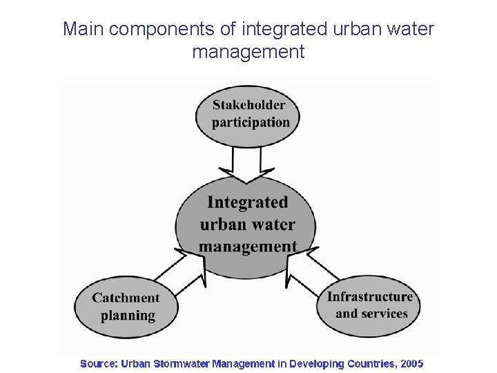 Main components of integrated urban water management 