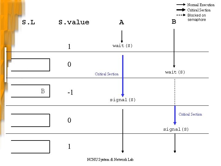 S. L S. value 1 A Normal Execution Critical Section Blocked on semaphore B S. L S. value 1 A Normal Execution Critical Section Blocked on semaphore B