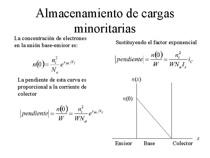 Almacenamiento de cargas minoritarias La concentración de electrones en la unión base-emisor es: La