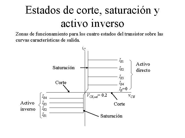 Estados de corte, saturación y activo inverso Zonas de funcionamiento para los cuatro estados