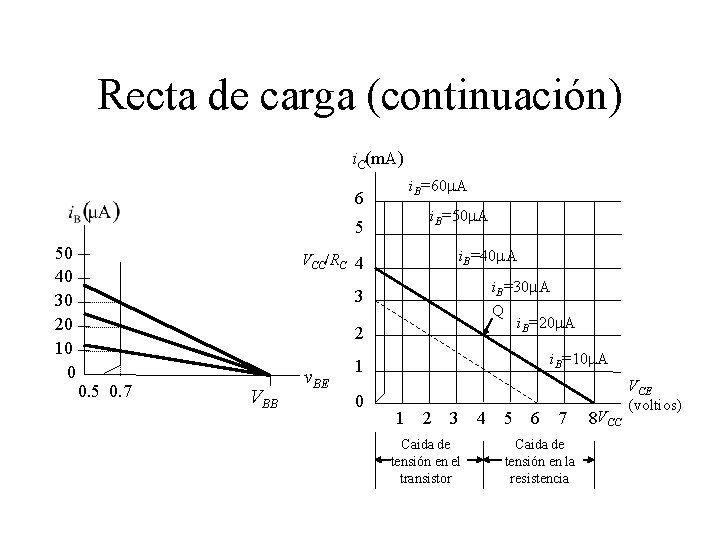 Recta de carga (continuación) i. C(m. A) i. B=60 m. A 6 i. B=50