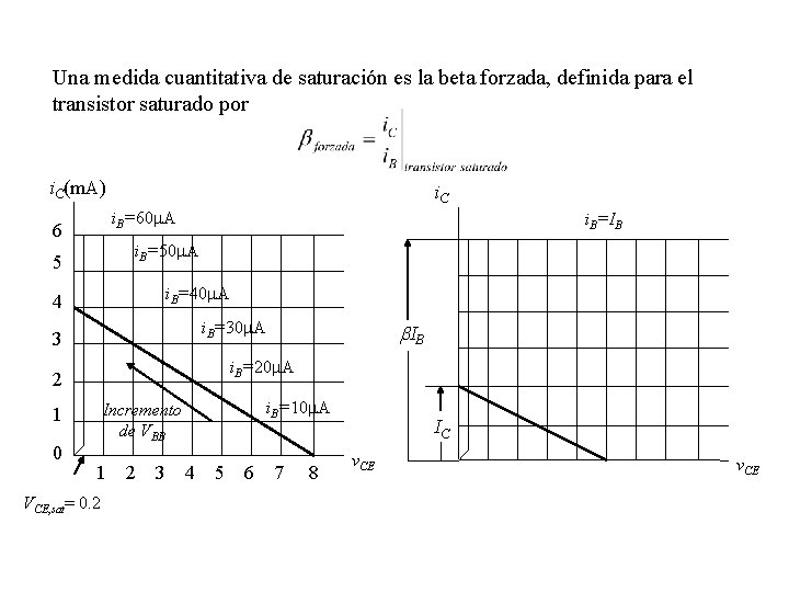 Una medida cuantitativa de saturación es la beta forzada, definida para el transistor saturado