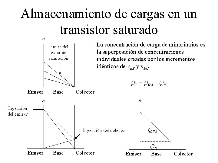 Almacenamiento de cargas en un transistor saturado n La concentración de carga de minoritarios