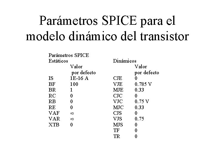 Parámetros SPICE para el modelo dinámico del transistor Parámetros SPICE Estáticos Valor por defecto