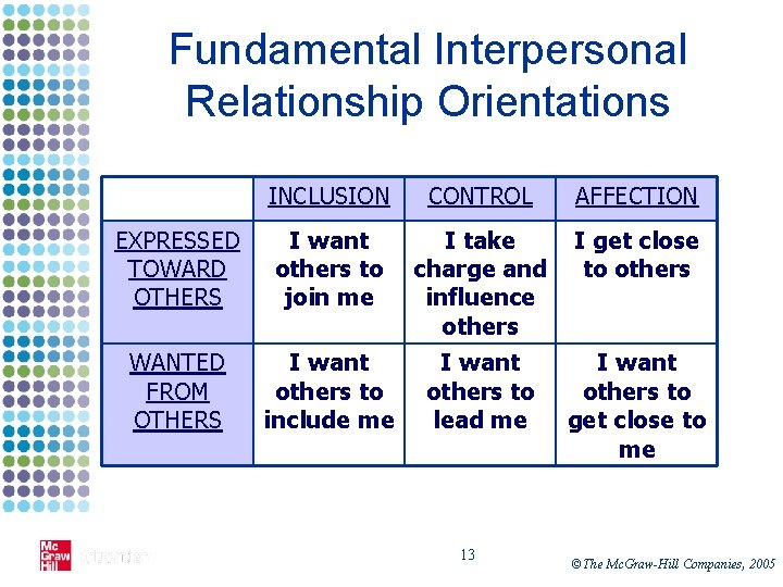 Fundamental Interpersonal Relationship Orientations INCLUSION CONTROL AFFECTION EXPRESSED TOWARD OTHERS I want others to