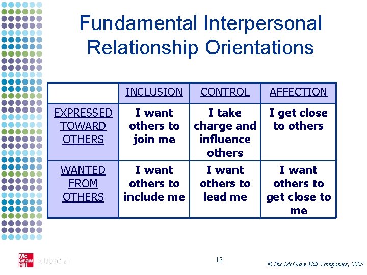 Fundamental Interpersonal Relationship Orientations INCLUSION CONTROL AFFECTION EXPRESSED TOWARD OTHERS I want others to