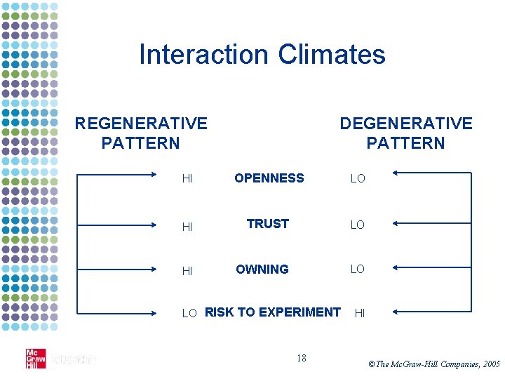 Interaction Climates REGENERATIVE PATTERN DEGENERATIVE PATTERN HI OPENNESS LO HI TRUST LO HI OWNING