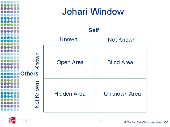 Johari Window Known Self Known Not Known Open Area Blind Area Not Known Others