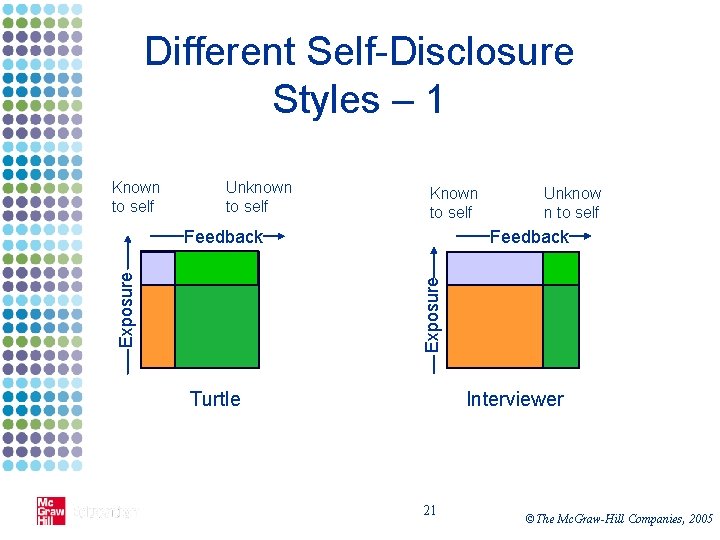 Different Self-Disclosure Styles – 1 Known to self Unknown to self Known to self