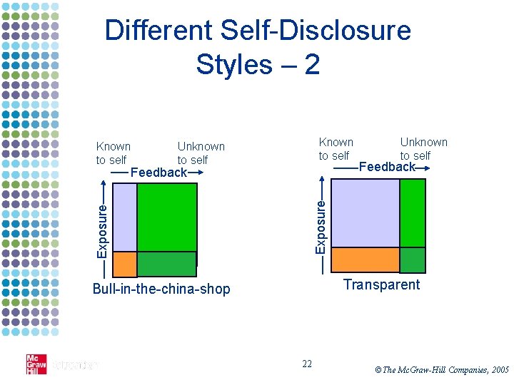 Different Self-Disclosure Styles – 2 Known to self Unknown to self Feedback Exposure Feedback