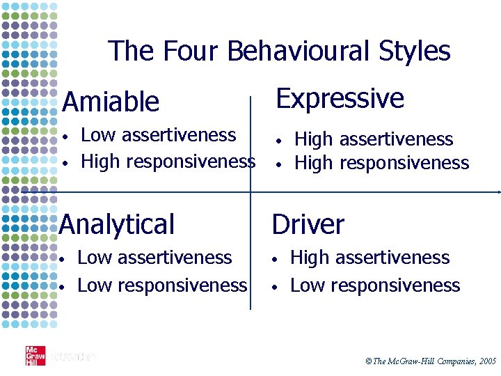 The Four Behavioural Styles Amiable • • Low assertiveness High responsiveness Analytical • •