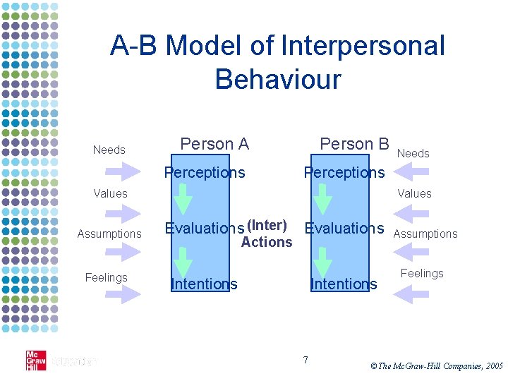 A-B Model of Interpersonal Behaviour Needs Person A Person B Perceptions Values Assumptions Feelings