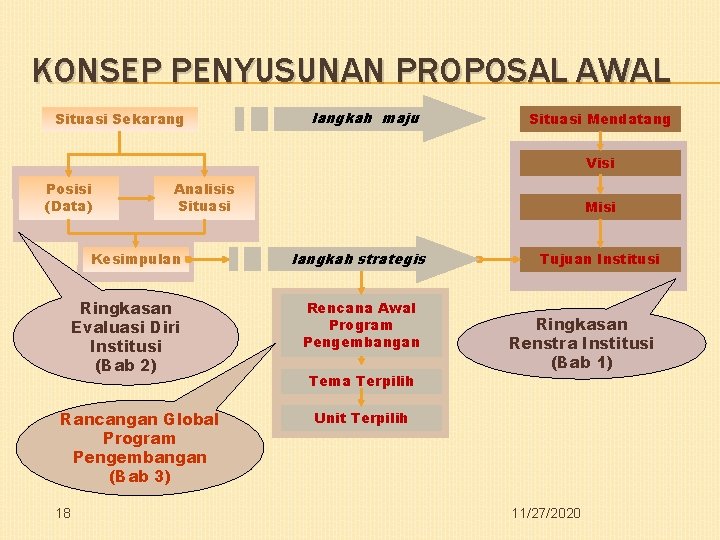 KONSEP PENYUSUNAN PROPOSAL AWAL Situasi Sekarang langkah maju Situasi Mendatang Visi Posisi (Data) Analisis