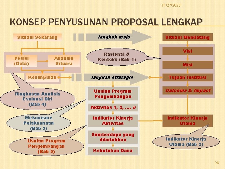 11/27/2020 KONSEP PENYUSUNAN PROPOSAL LENGKAP Situasi Sekarang Posisi (Data) Analisis Situasi Kesimpulan Ringkasan Analisis