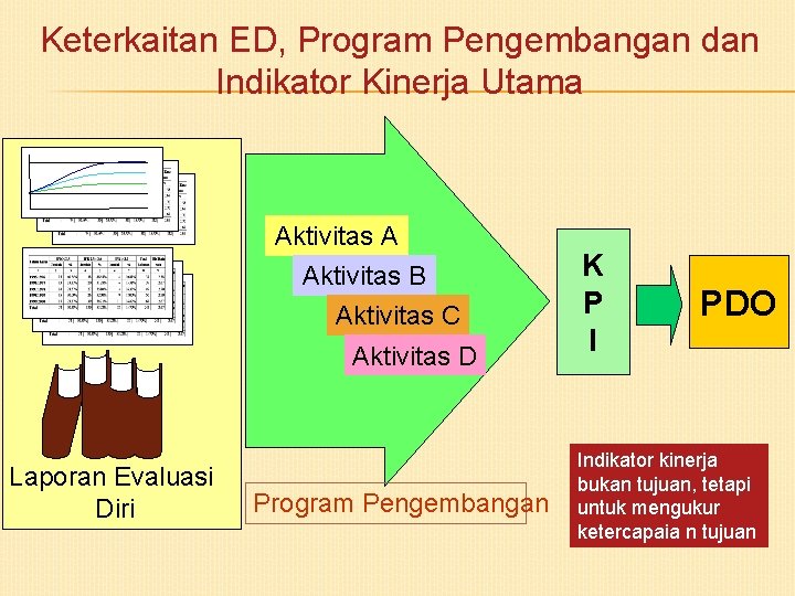 Keterkaitan ED, Program Pengembangan dan Indikator Kinerja Utama Aktivitas A Aktivitas B Aktivitas C