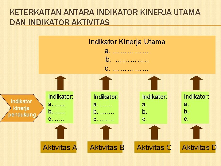 KETERKAITAN ANTARA INDIKATOR KINERJA UTAMA DAN INDIKATOR AKTIVITAS Indikator Kinerja Utama a. …………… b.