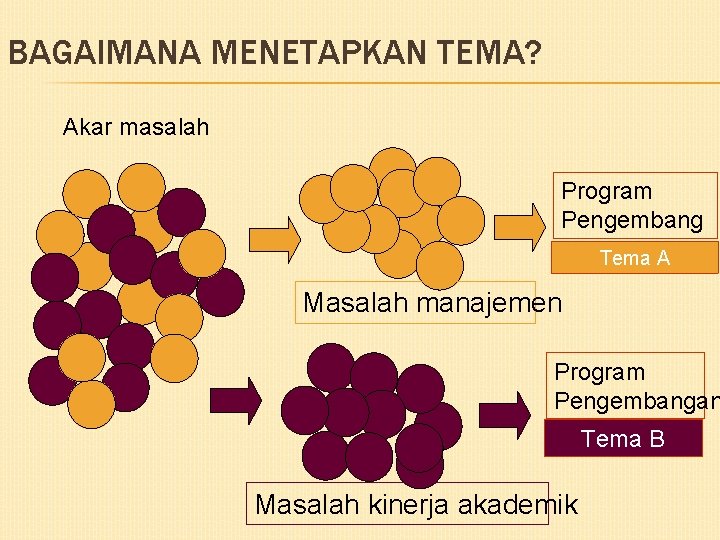 BAGAIMANA MENETAPKAN TEMA? Akar masalah Program Pengembang an Tema A Masalah manajemen Program Pengembangan