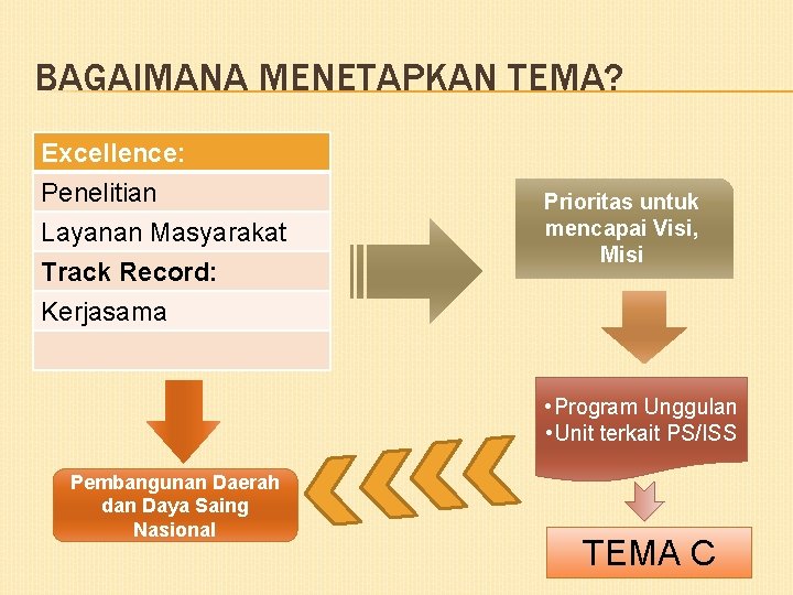 BAGAIMANA MENETAPKAN TEMA? Excellence: Penelitian Layanan Masyarakat Track Record: Prioritas untuk mencapai Visi, Misi