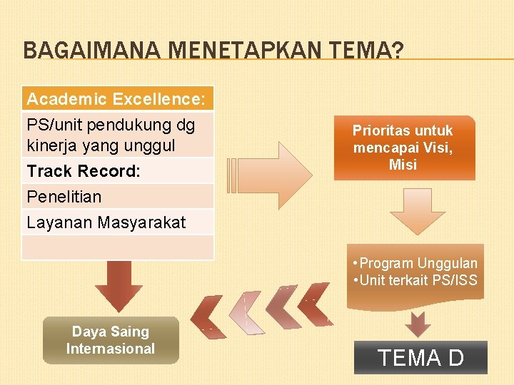 BAGAIMANA MENETAPKAN TEMA? Academic Excellence: PS/unit pendukung dg kinerja yang unggul Track Record: Prioritas