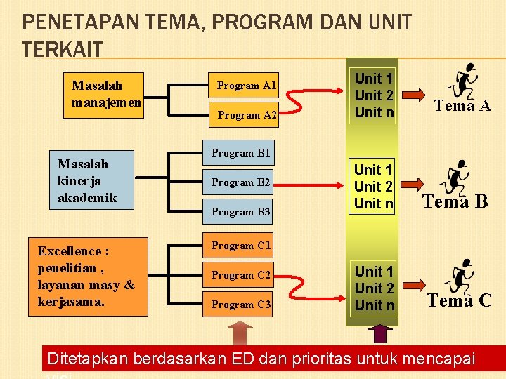 PENETAPAN TEMA, PROGRAM DAN UNIT TERKAIT Masalah manajemen Masalah kinerja akademik Program A 1