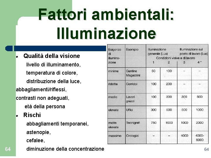 Fattori ambientali: Illuminazione Qualità della visione livello di illuminamento, temperatura di colore, distribuzione della