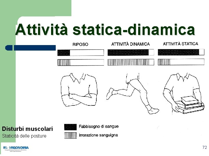 Attività statica-dinamica Disturbi muscolari Staticità delle posture 72 72 