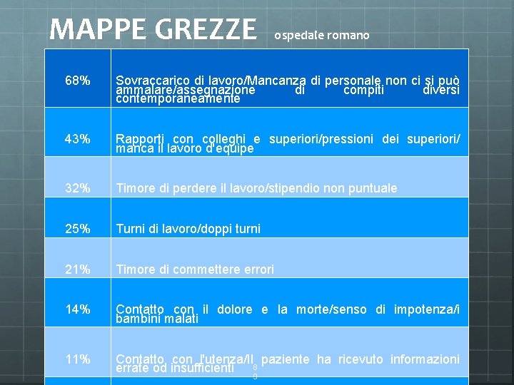 MAPPE GREZZE ospedale romano 68% Sovraccarico di lavoro/Mancanza di personale non ci si può