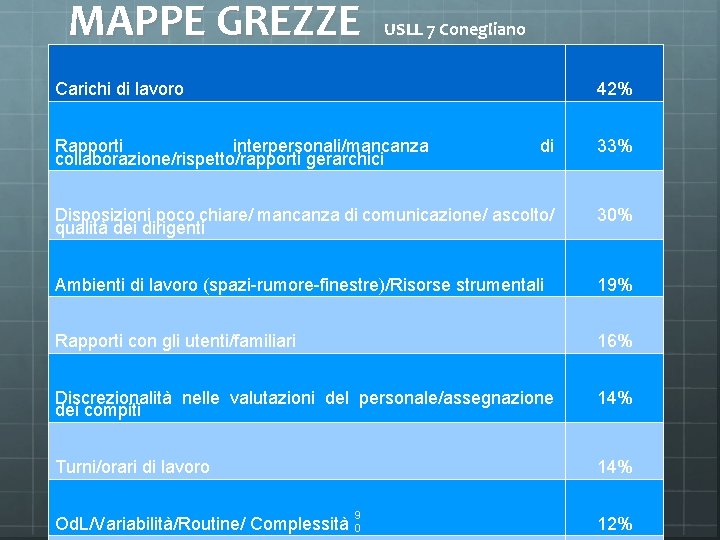 MAPPE GREZZE USLL 7 Conegliano Carichi di lavoro 42% Rapporti interpersonali/mancanza collaborazione/rispetto/rapporti gerarchici di