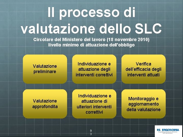 Il processo di valutazione dello SLC Circolare del Ministero del lavoro (18 novembre 2010)