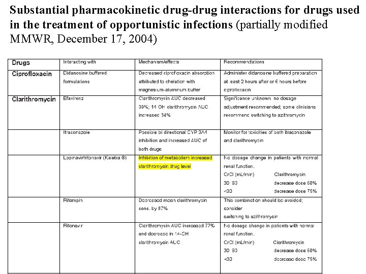 Substantial pharmacokinetic drug-drug interactions for drugs used in the treatment of opportunistic infections (partially