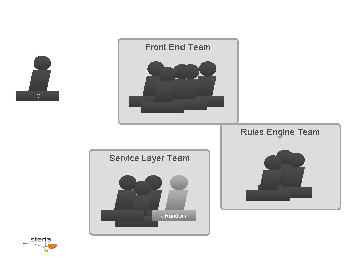 Front End Team PM Rules Engine Team Service Layer Team J Random 