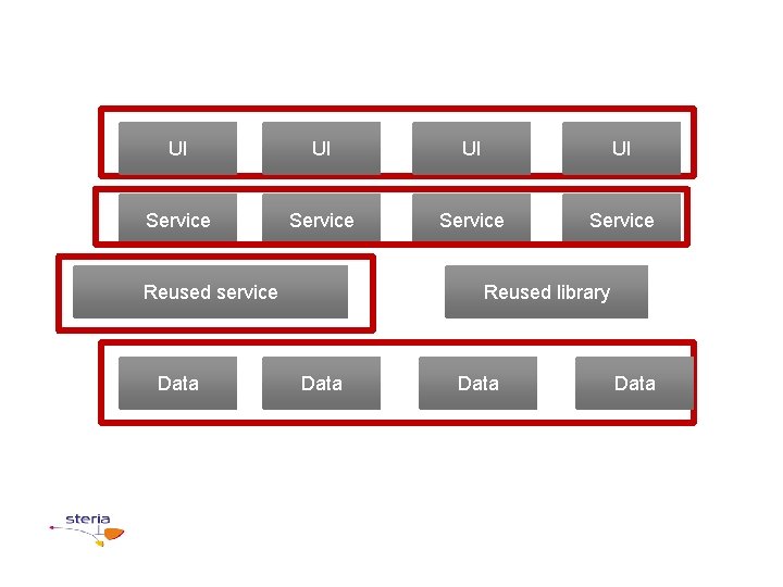 UI UI Service Reused service Data Reused library Data 