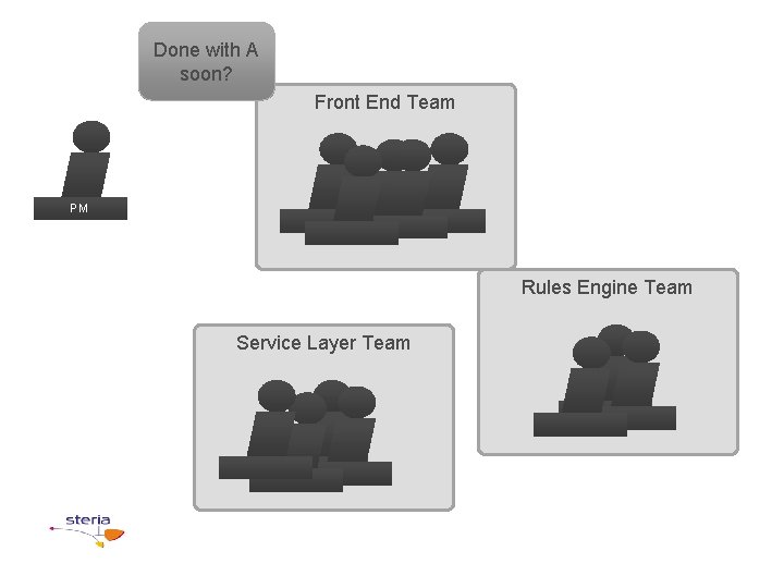 Done with A soon? Front End Team PM Rules Engine Team Service Layer Team