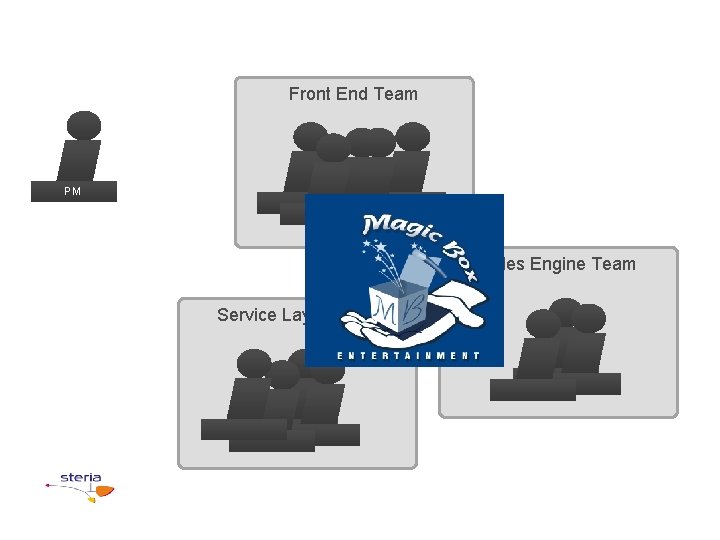 Front End Team PM Rules Engine Team Service Layer Team 