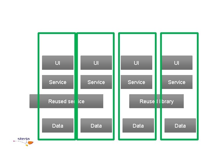 UI UI Service Reused service Data Reused library Data 