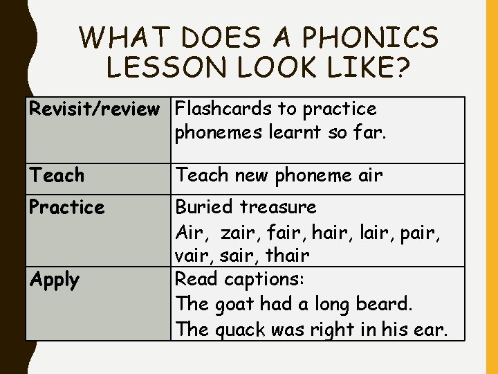 WHAT DOES A PHONICS LESSON LOOK LIKE? Revisit/review Flashcards to practice phonemes learnt so