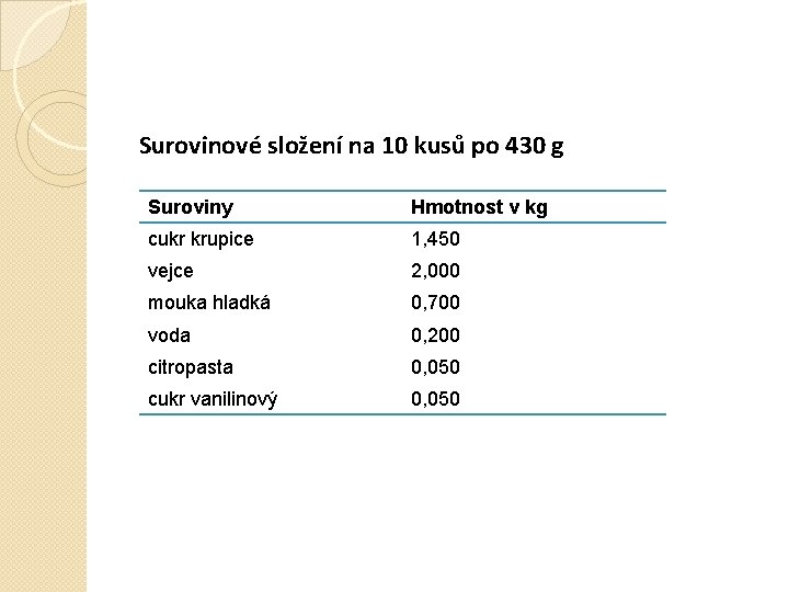 Surovinové složení na 10 kusů po 430 g Suroviny Hmotnost v kg cukr krupice