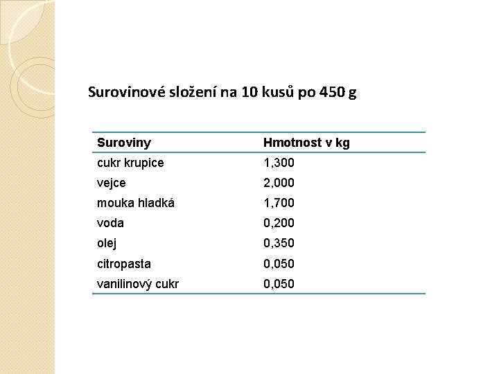 Surovinové složení na 10 kusů po 450 g Suroviny Hmotnost v kg cukr krupice