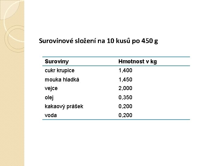 Surovinové složení na 10 kusů po 450 g Suroviny Hmotnost v kg cukr krupice